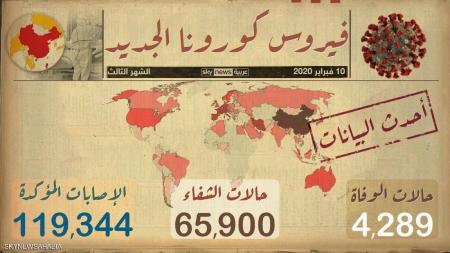 آخر مستجدات "كورونا" في العالم