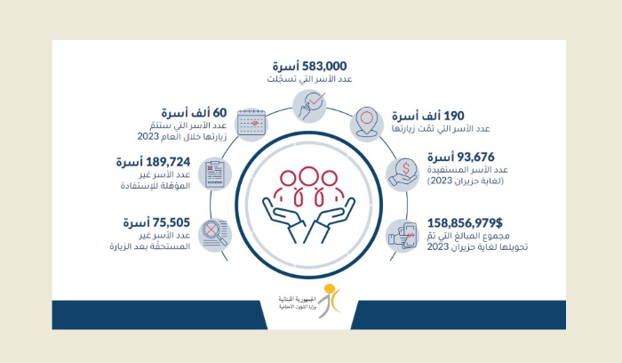 هذا ما أعلنه الحجار عن مجموع المبالغ المحوّلة عبر 