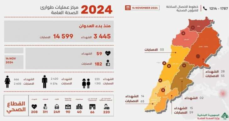 لبنان: ارتفاع حصيلة الشهداء الى 3445 شهيدا و14599 جريحا