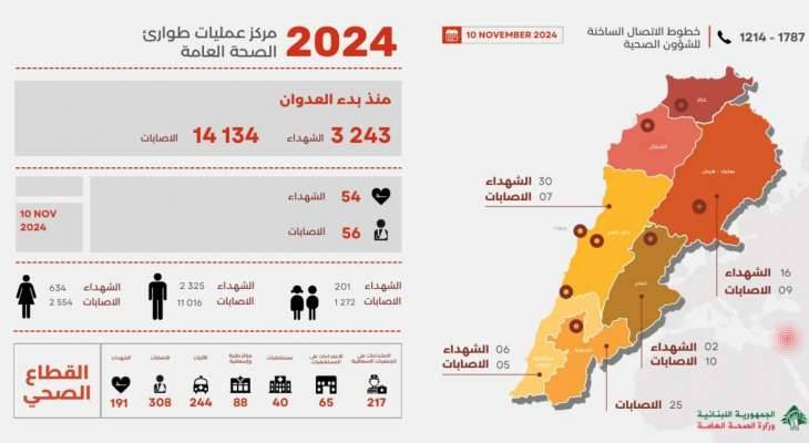 الصحة: ارتفاع حصيلة الشهداء الى 3243  و14134 جريحا منذ بدء العدوان