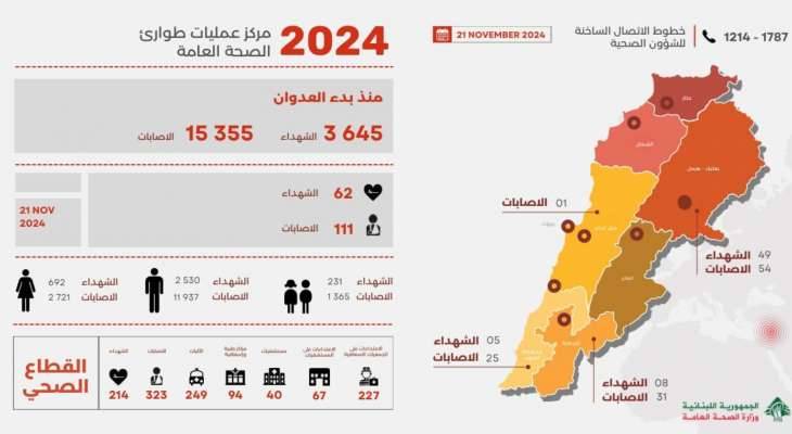 لبنان: 3645 شهيدا و15355 جريحا منذ بدء العدوان