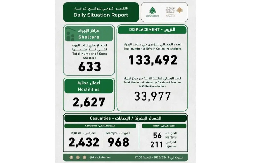 إدارة الكوارث في رئاسة مجلس الوزراء: 133492 نازحا مسجلا في مراكز الإيواء و968 شهيدا و2432 جريحا