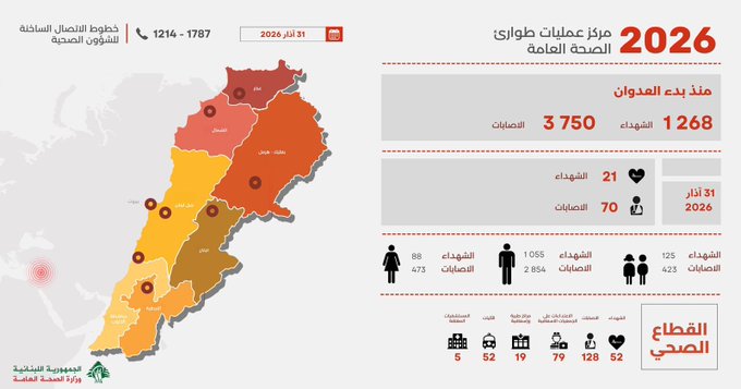 وزارة الصحة اللبنانية: ارتفاع العدد الإجمالي للضحايا منذ 2 آذار حتى 31 آذار جراء الحرب الإسرائيلية إلى 1268 والجرحى إلى 3750