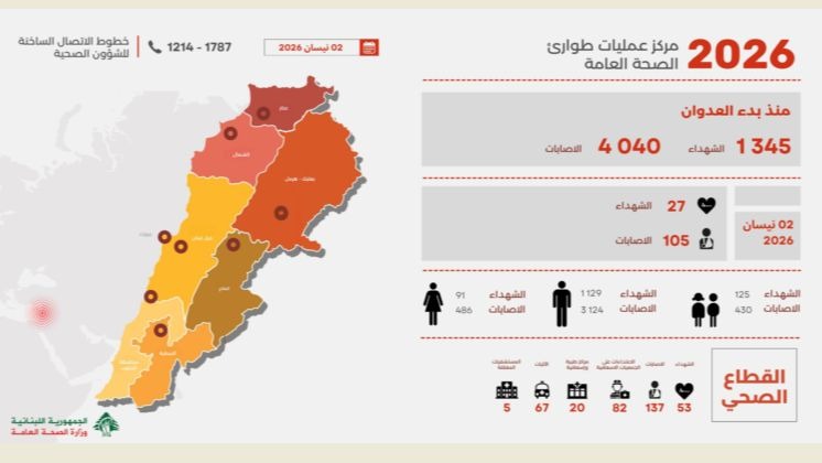 ارتفاع حصيلة ضحايا العدوان الإسرائيلي على لبنان إلى 1345 شهيداً و4040 جريحاً