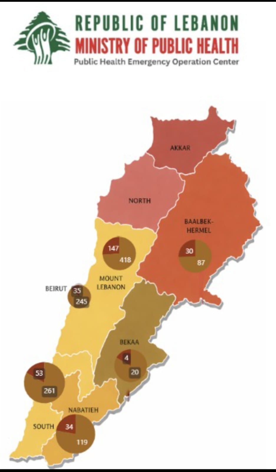 حصيلة الضحايا بعد الضربات الإسرائيلية على لبنان (وزارة الصحة اللبنانية)